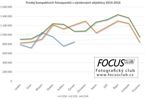 Trendy prodeje kompaktních fotoaparátů s výměnnými objektivy 2014-2016